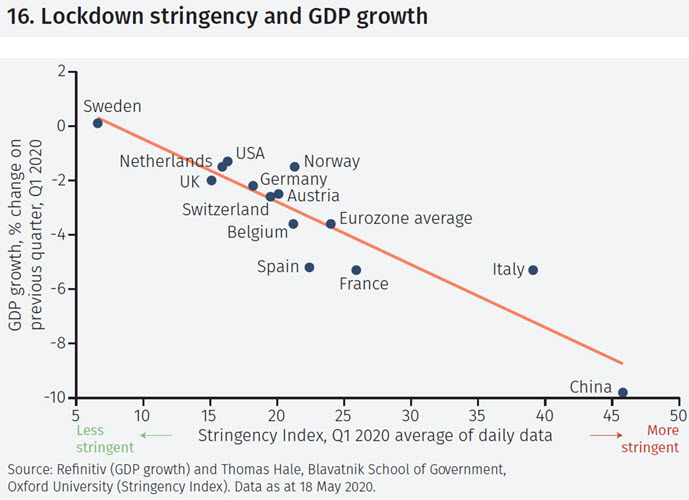 Lockdown impact on GDP